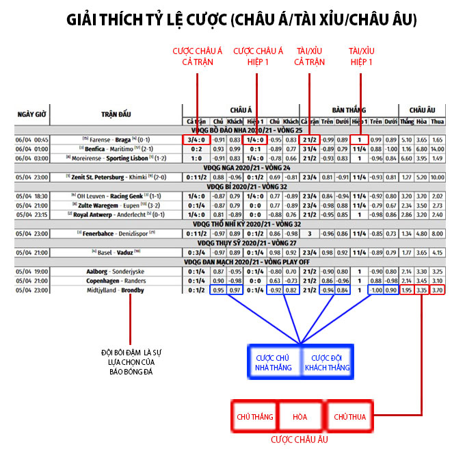 Cách đọc thông số bảng kèo cho độc giả