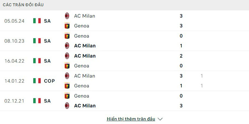 Chỉ số chạm trán Milan vs Genoa 5 trận đã qua