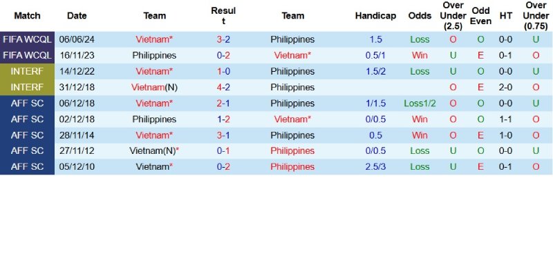 Trận Phillipines vs Việt Nam chúng ta sẽ chiến thắng dễ dàng trước nước bạn