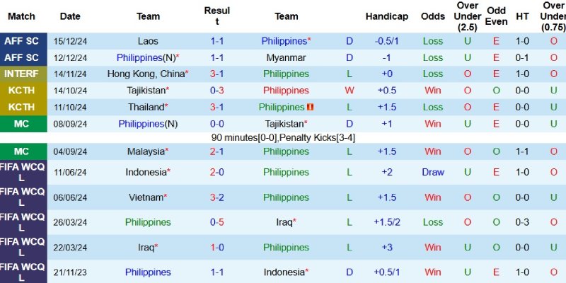 Thành tích gần đây của Philippines