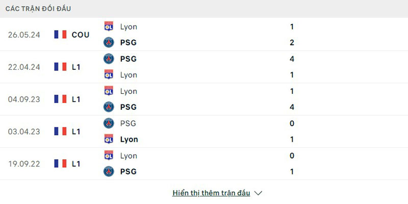 Tỷ lệ đối đầu PSG vs Lyon mới nhất